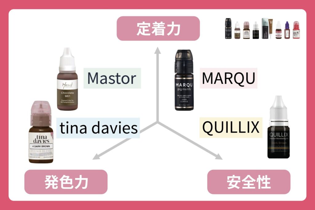 アートメイクインクを定着や発色、安全性で比較した図